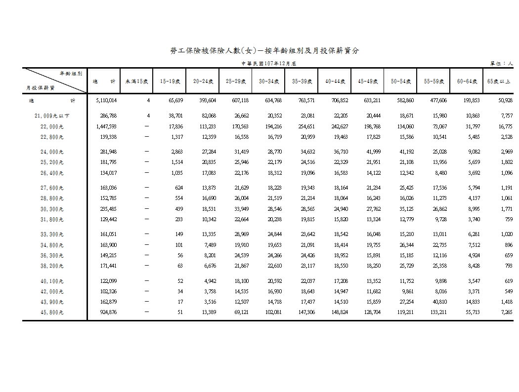 勞工保險被保險人數－按年齡組別、月投保薪資及性別分第3頁圖表